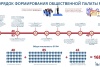 Дан старт процедуре формирования нового состава Общественной палаты РФ
